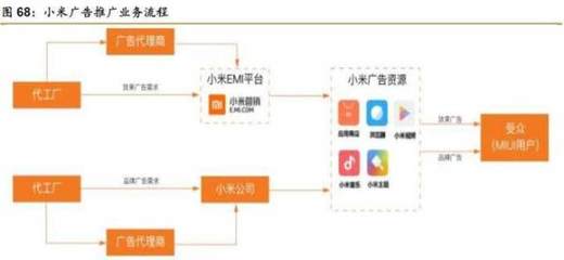 小米全方位深度解析 國內廣告代理業務布局與戰略